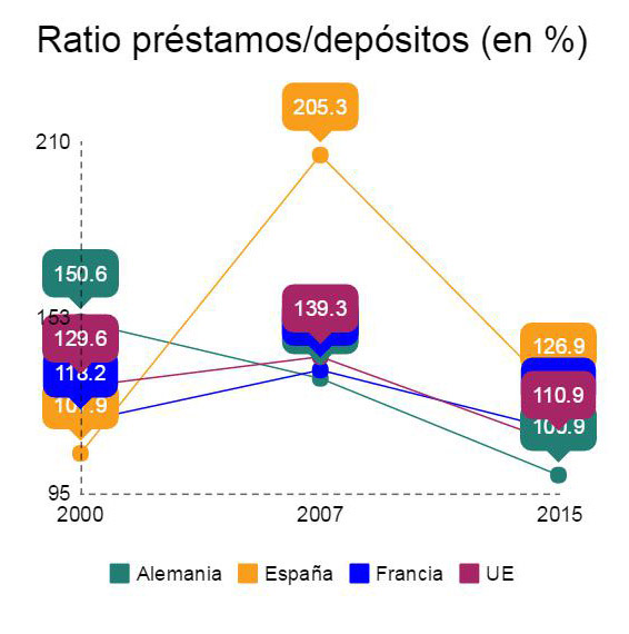 ratio-prestamos-depositos