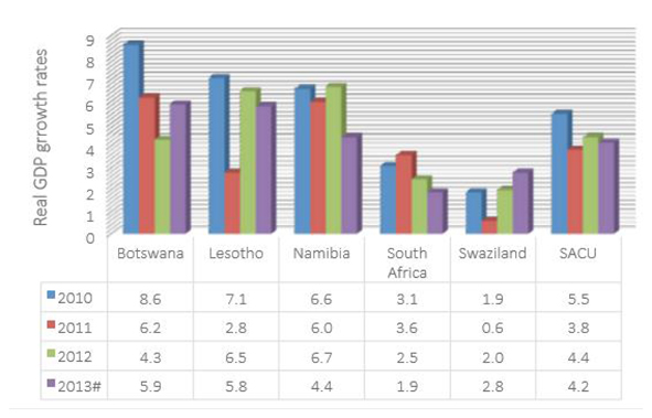 sacu-economic-outlook